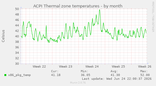 ACPI Thermal zone temperatures