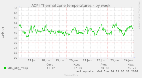 ACPI Thermal zone temperatures