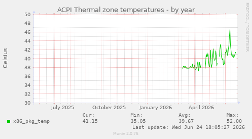 ACPI Thermal zone temperatures
