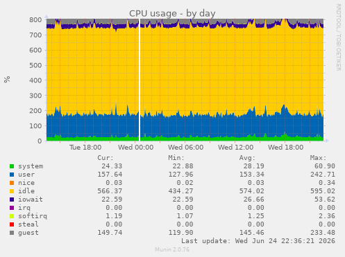 CPU usage