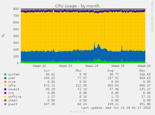 CPU usage