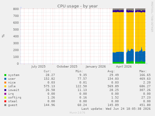 CPU usage