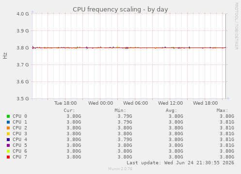CPU frequency scaling