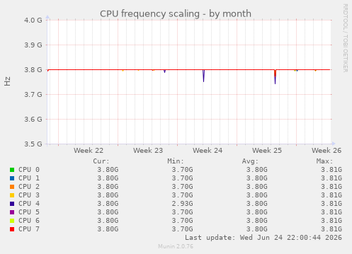 CPU frequency scaling