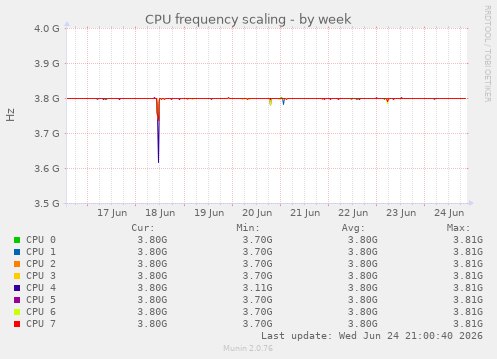 CPU frequency scaling
