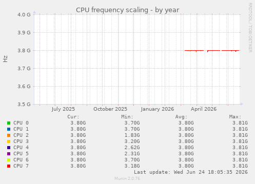 CPU frequency scaling