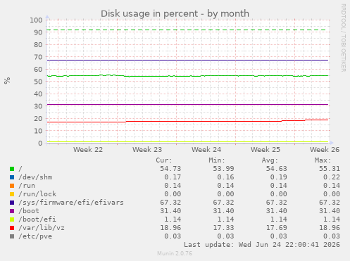 Disk usage in percent