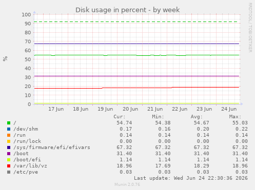 Disk usage in percent