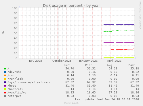Disk usage in percent