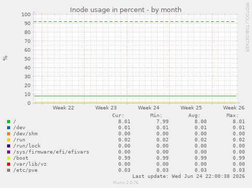 Inode usage in percent