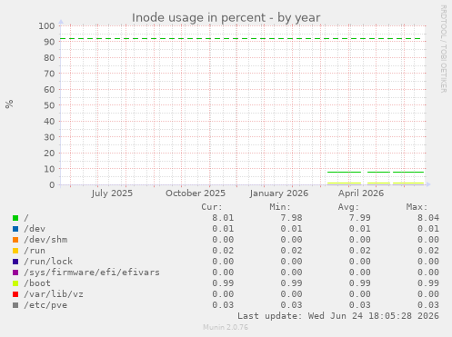 Inode usage in percent