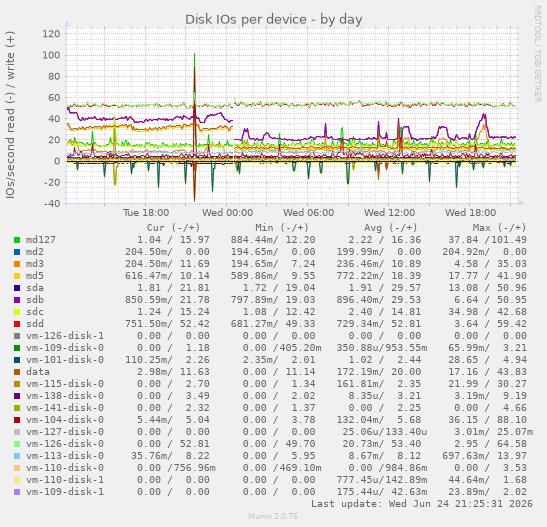 Disk IOs per device