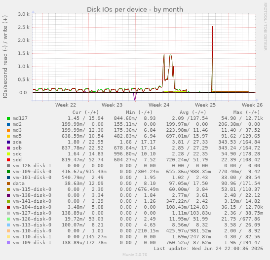 Disk IOs per device
