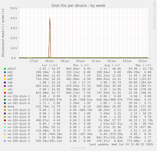 Disk IOs per device