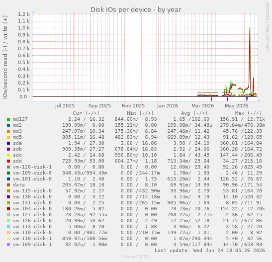 Disk IOs per device