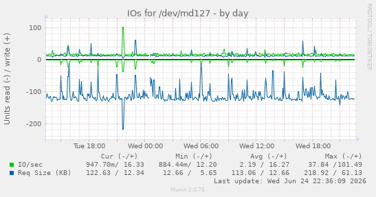 IOs for /dev/md127