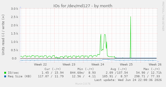 IOs for /dev/md127