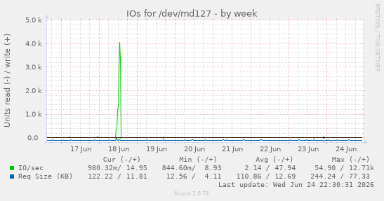 IOs for /dev/md127