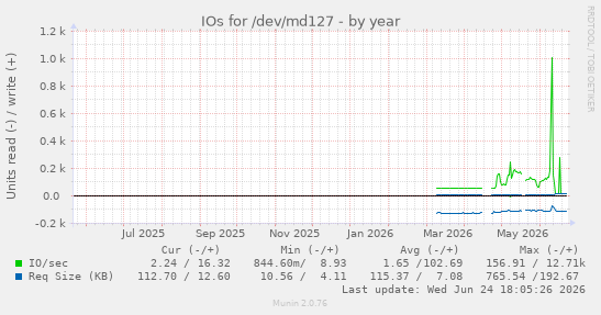 IOs for /dev/md127