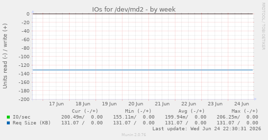 IOs for /dev/md2