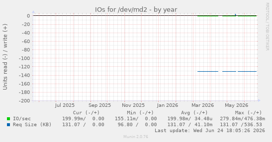 IOs for /dev/md2