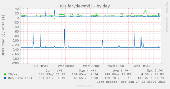IOs for /dev/md3