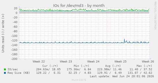 IOs for /dev/md3