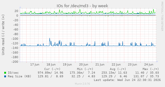 IOs for /dev/md3
