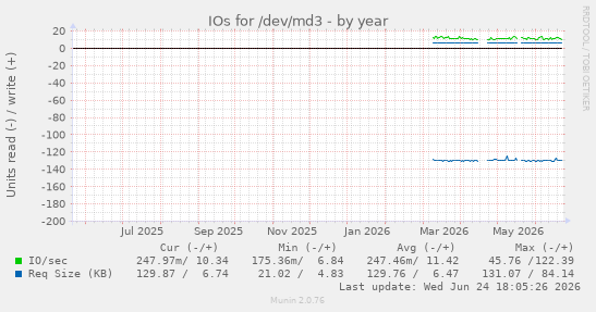 IOs for /dev/md3