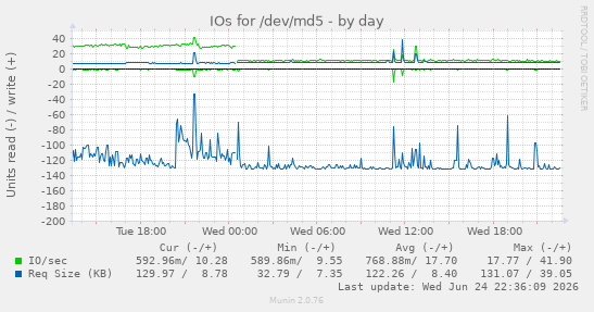 IOs for /dev/md5