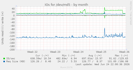 IOs for /dev/md5