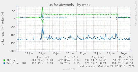 IOs for /dev/md5