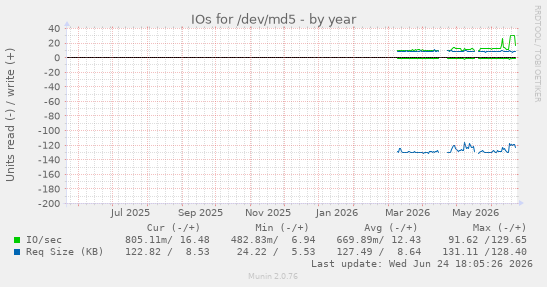 IOs for /dev/md5