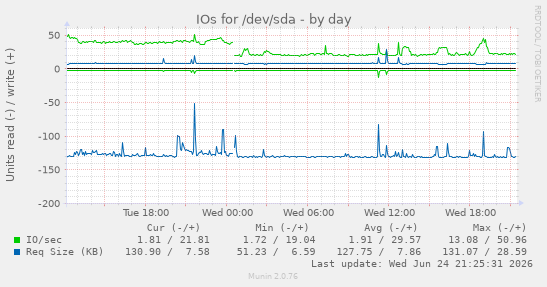 IOs for /dev/sda