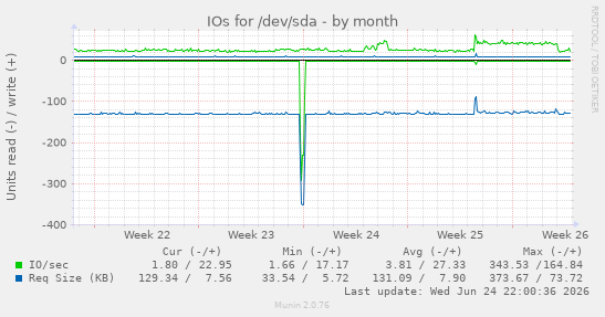 IOs for /dev/sda