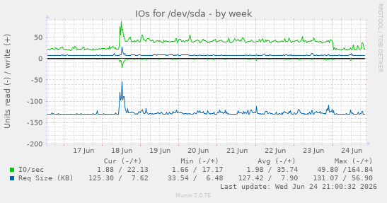 IOs for /dev/sda