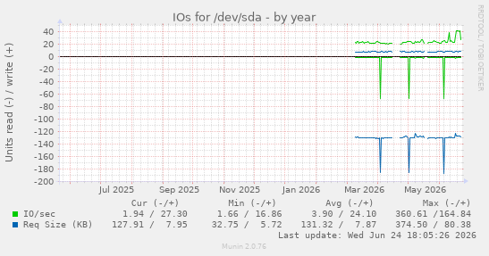 IOs for /dev/sda