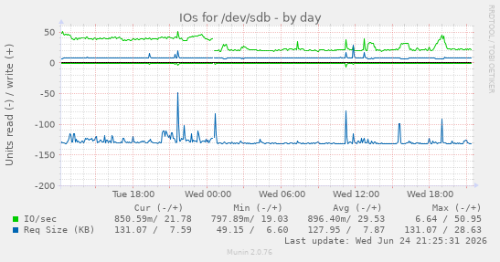 IOs for /dev/sdb