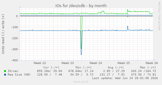 IOs for /dev/sdb