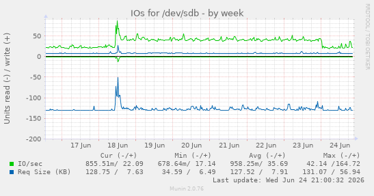 IOs for /dev/sdb