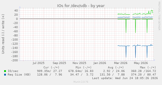 IOs for /dev/sdb