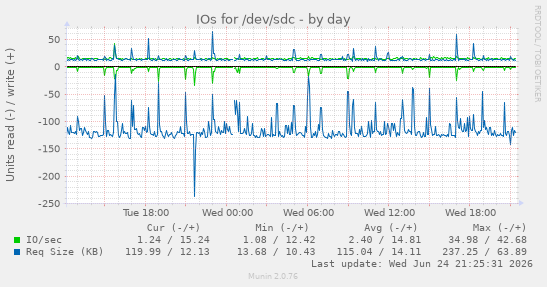 IOs for /dev/sdc
