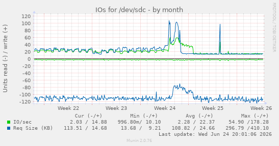IOs for /dev/sdc