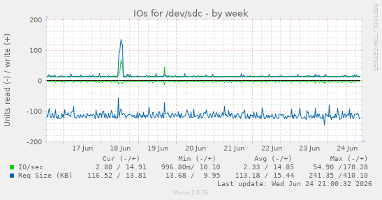IOs for /dev/sdc