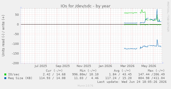 IOs for /dev/sdc