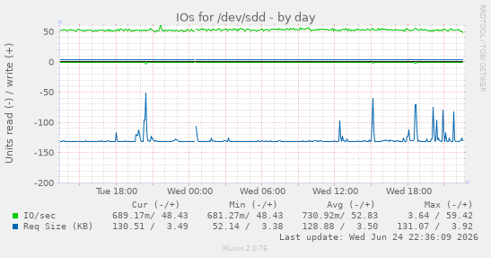 IOs for /dev/sdd
