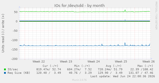 IOs for /dev/sdd