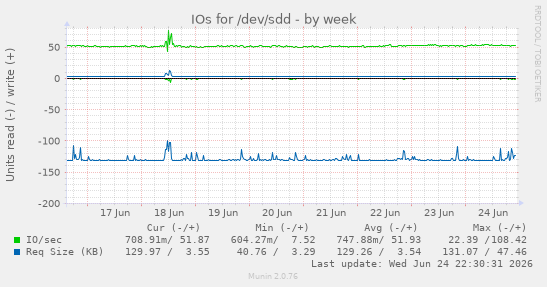 IOs for /dev/sdd
