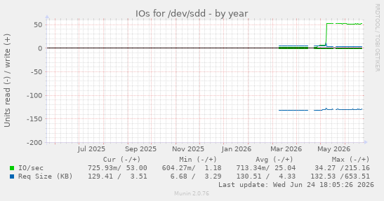 IOs for /dev/sdd