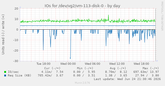 IOs for /dev/vg2/vm-113-disk-0
